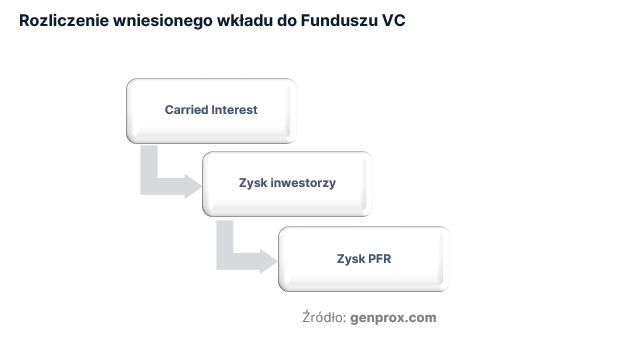 Carried interest_proces deinwestycji_rozliczenie wniesionego wkładu do Funduszu VC