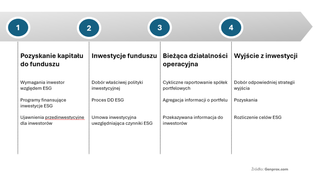 Etap życia funduszu venture Capital