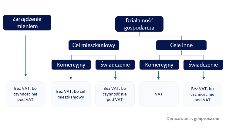 VAT w fundacji rodzinnej