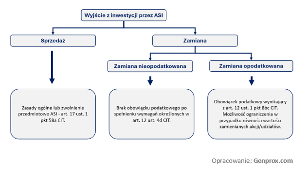 Wyście z inwestycji ASI (Alternatywna Spółka Inwestycyjna)