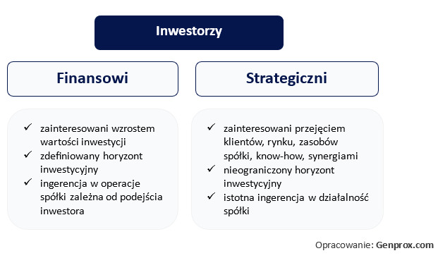 Grupy Inwestorów, sprzedaż startupu