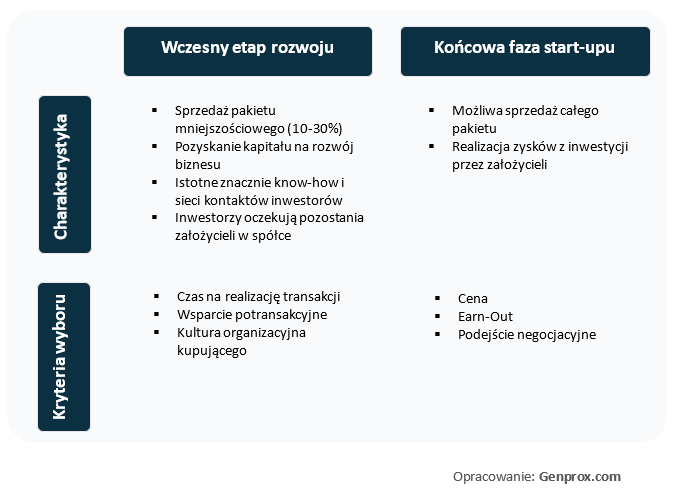 Startegie sprzedazy startupu, wycena strartupu, inwestor