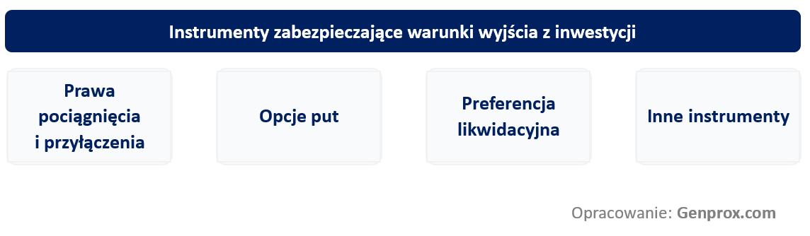 Instrumenty zabezpieczające warunki wyjścia z inwestycji