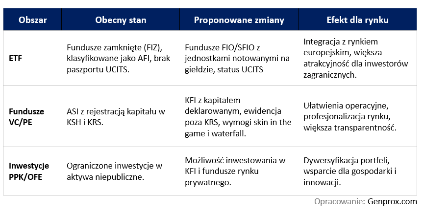 Propozycja zmian w ustawie o funduszach inwestycyjnych: (1) wprowadzenie ETF pod UCITS i (2) Kwalifikowanego Funduszu Inwestycyjnego (KFI) oraz (3) lokowanie środków emerytalnych w fundusze VC i PE.